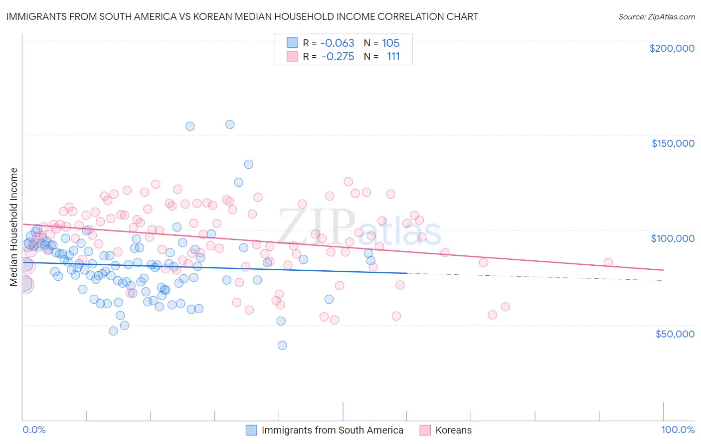 Immigrants from South America vs Korean Median Household Income