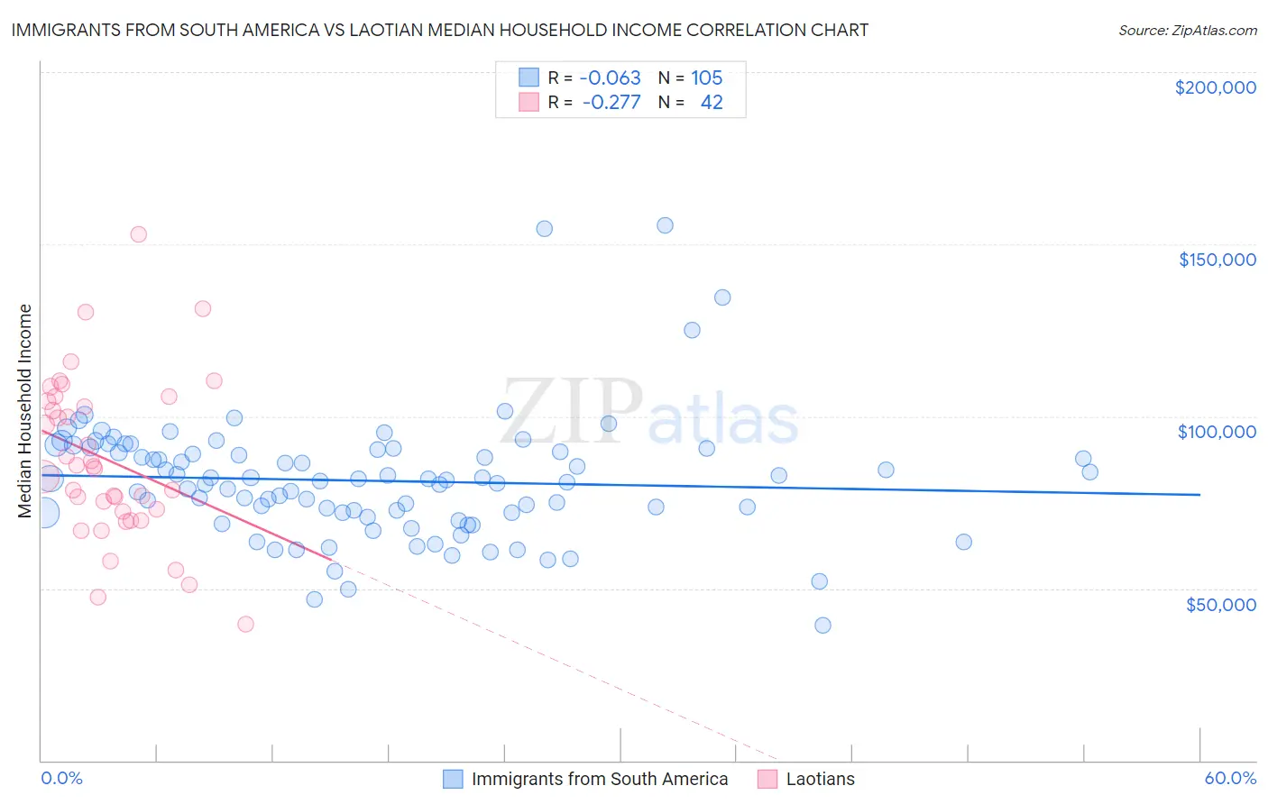 Immigrants from South America vs Laotian Median Household Income