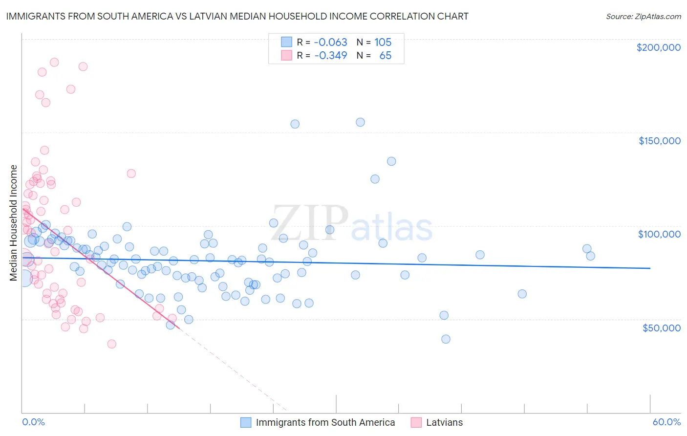 Immigrants from South America vs Latvian Median Household Income