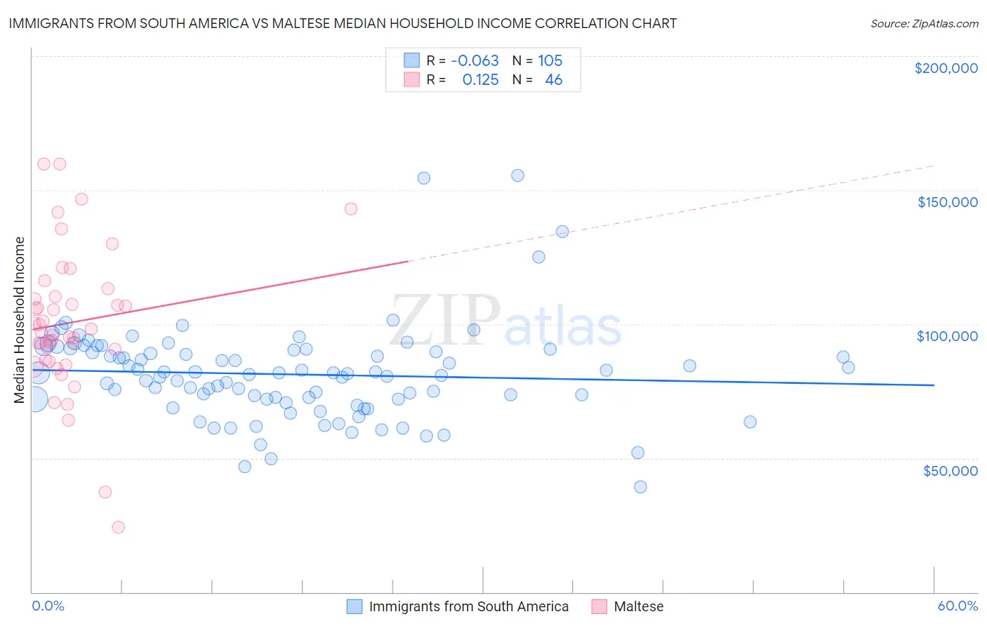 Immigrants from South America vs Maltese Median Household Income