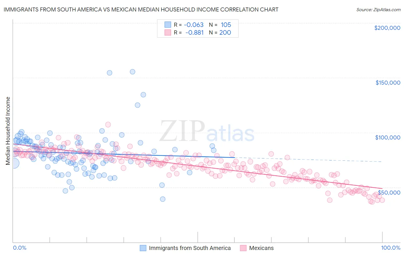 Immigrants from South America vs Mexican Median Household Income