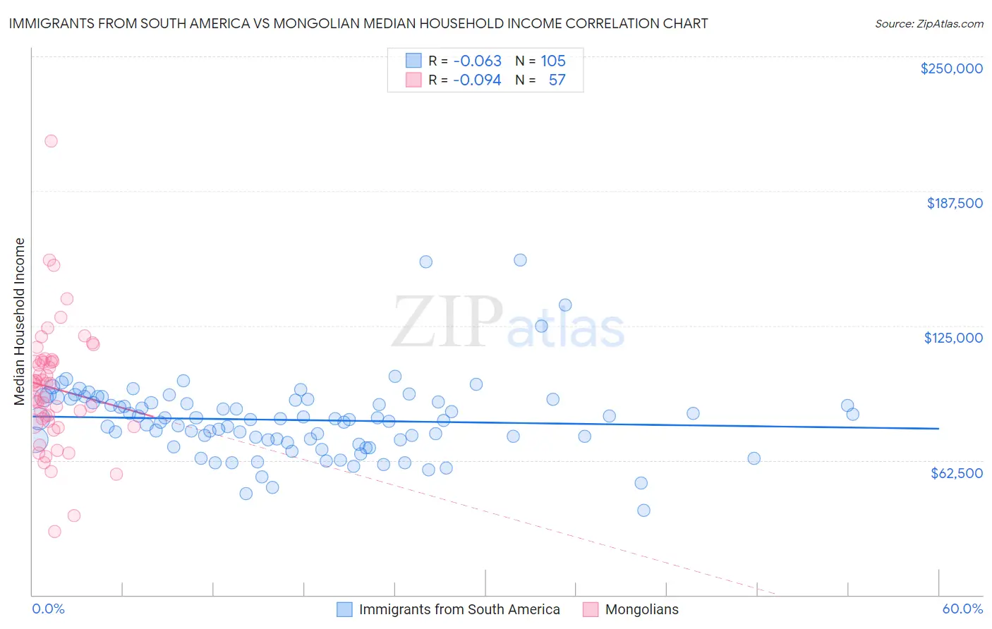 Immigrants from South America vs Mongolian Median Household Income