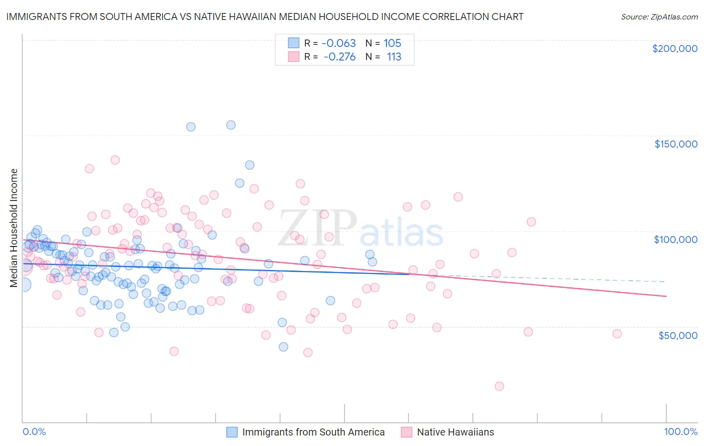 Immigrants from South America vs Native Hawaiian Median Household Income