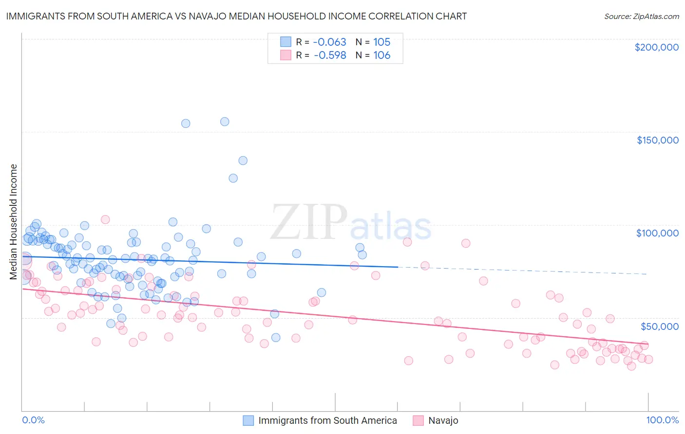 Immigrants from South America vs Navajo Median Household Income