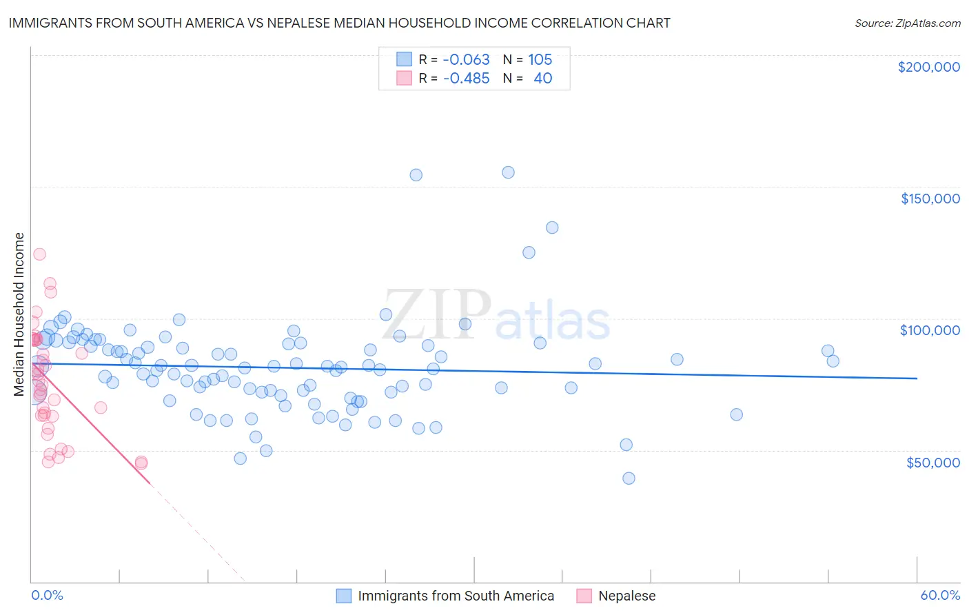 Immigrants from South America vs Nepalese Median Household Income