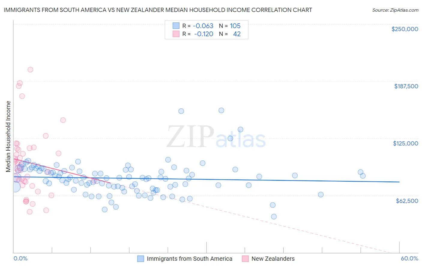 Immigrants from South America vs New Zealander Median Household Income