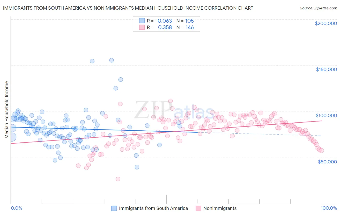 Immigrants from South America vs Nonimmigrants Median Household Income
