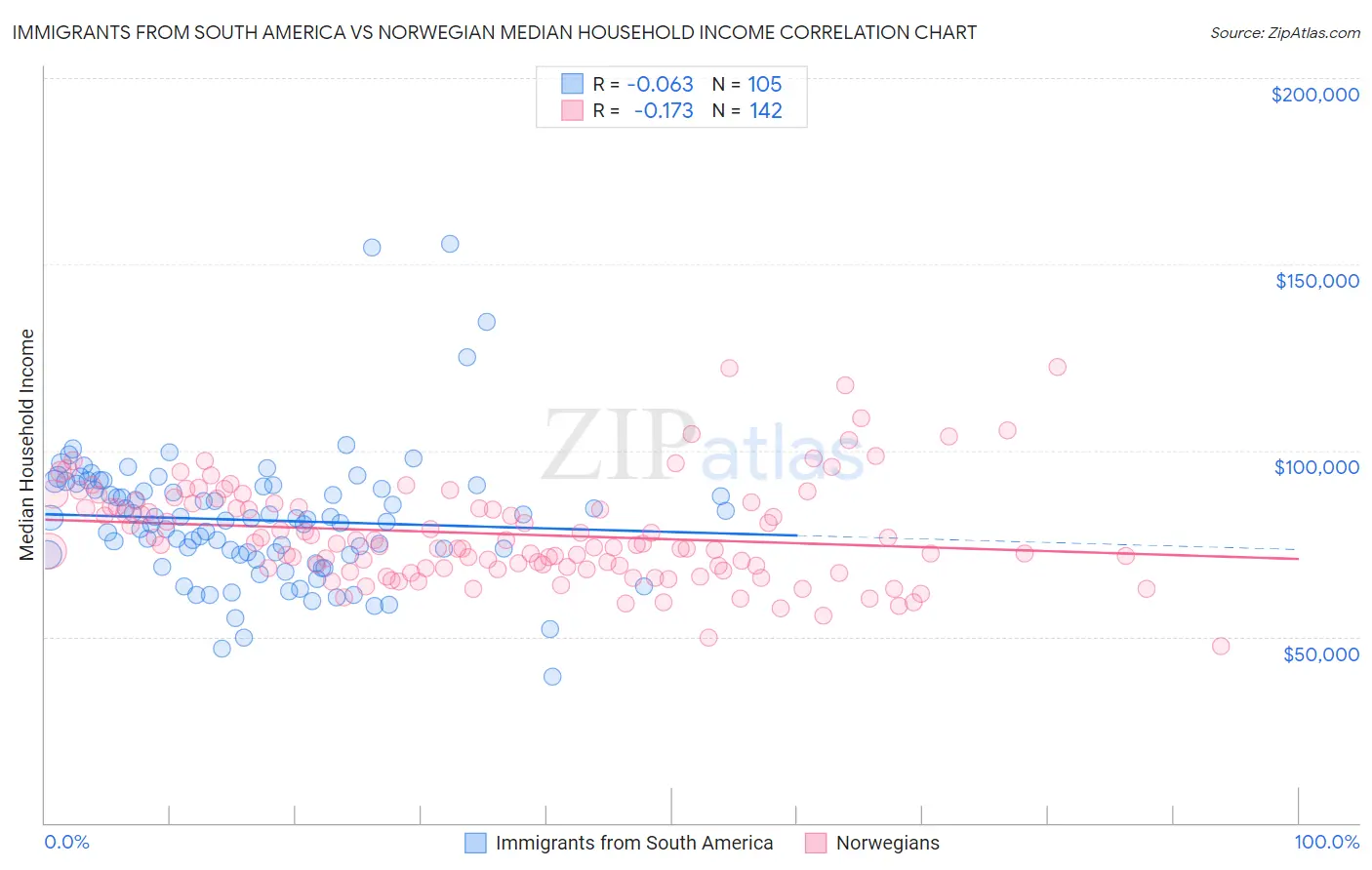 Immigrants from South America vs Norwegian Median Household Income