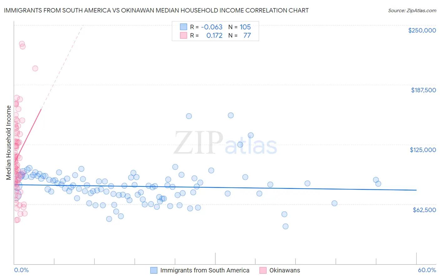 Immigrants from South America vs Okinawan Median Household Income