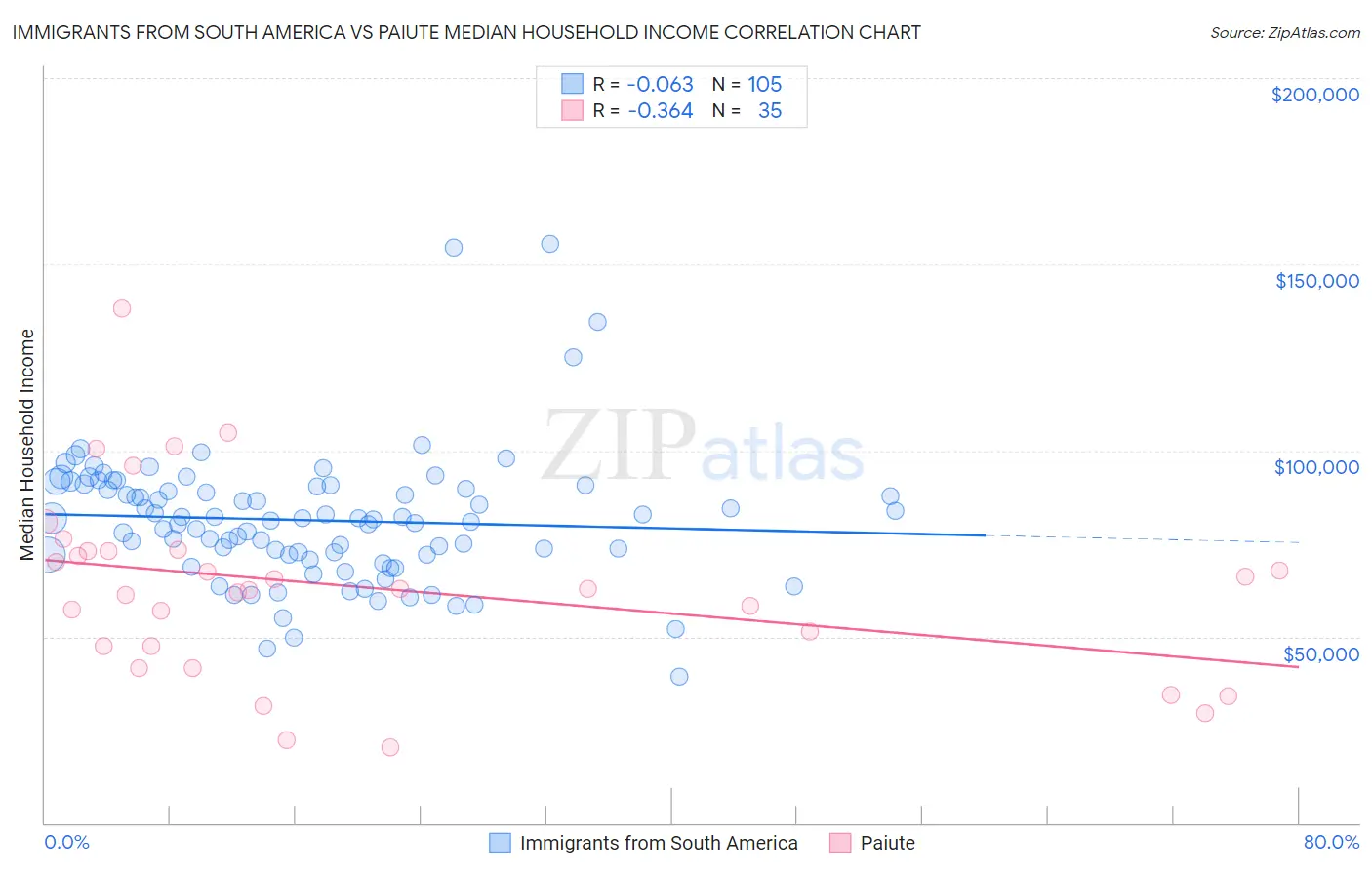 Immigrants from South America vs Paiute Median Household Income