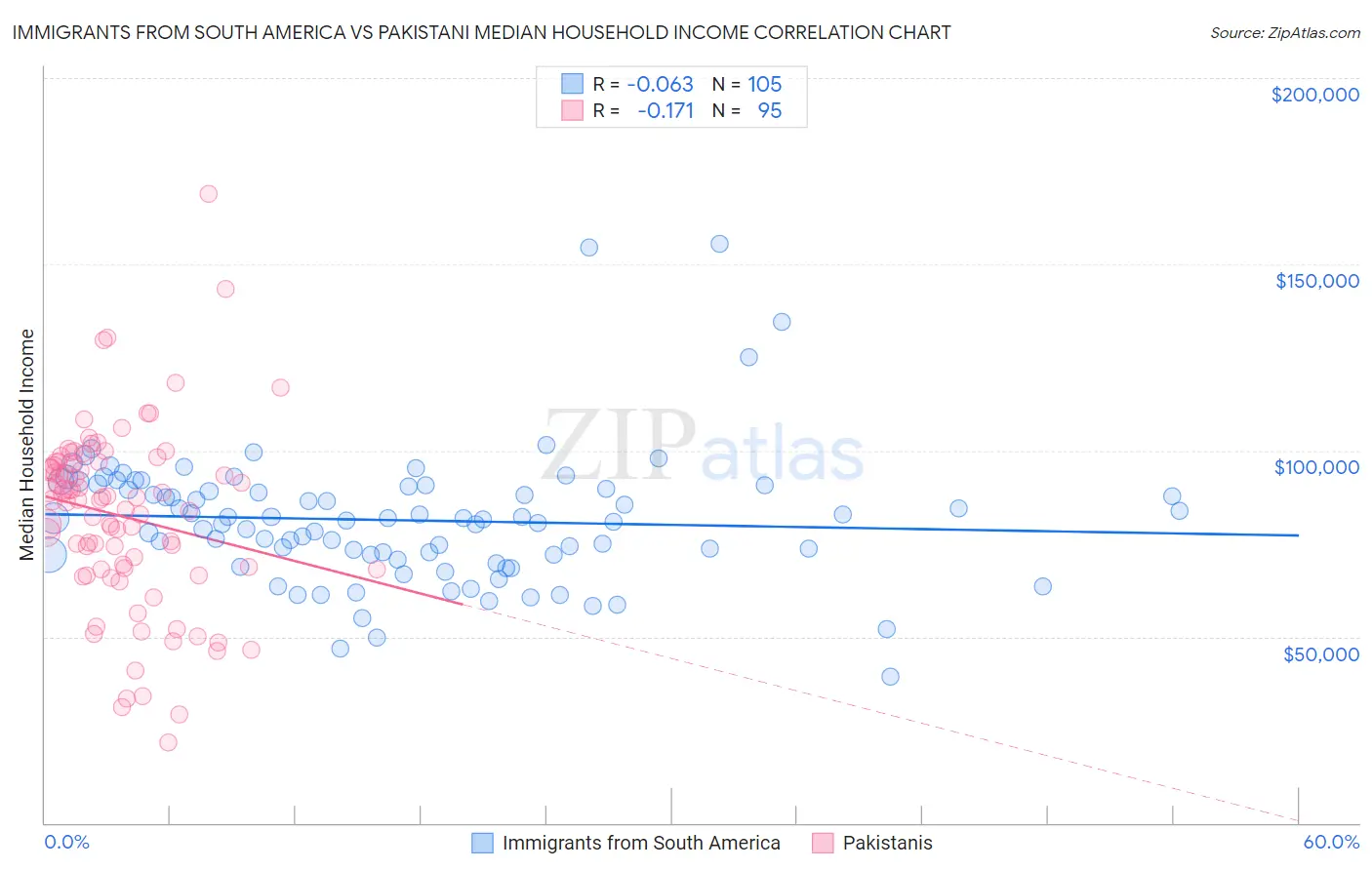 Immigrants from South America vs Pakistani Median Household Income