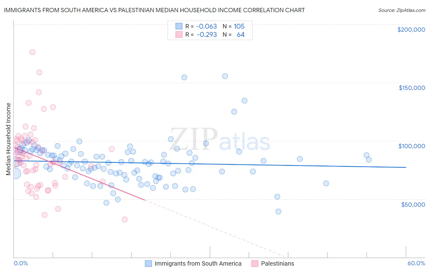Immigrants from South America vs Palestinian Median Household Income