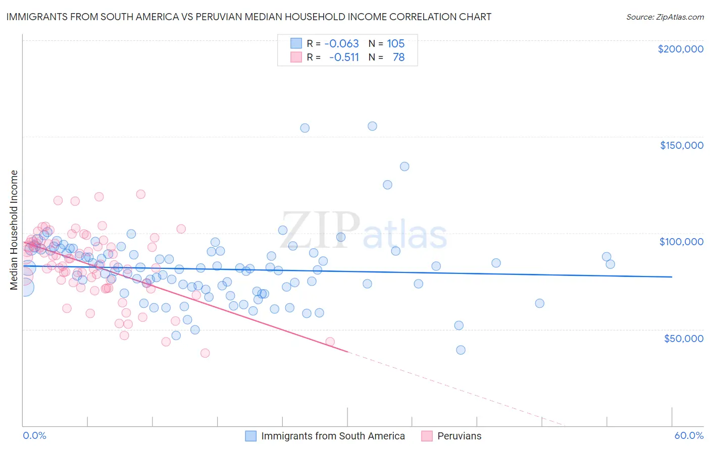 Immigrants from South America vs Peruvian Median Household Income