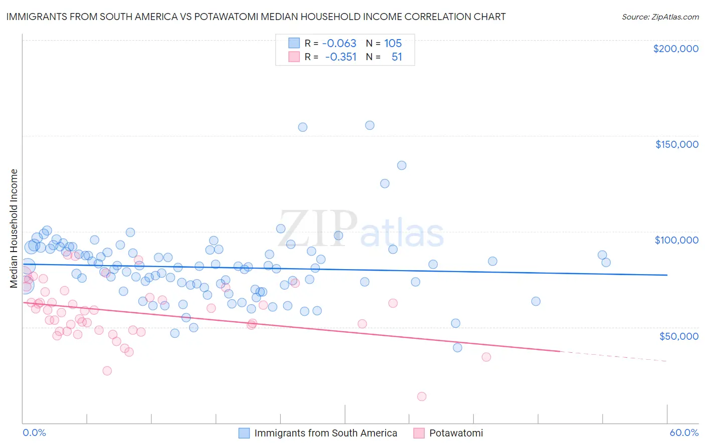 Immigrants from South America vs Potawatomi Median Household Income