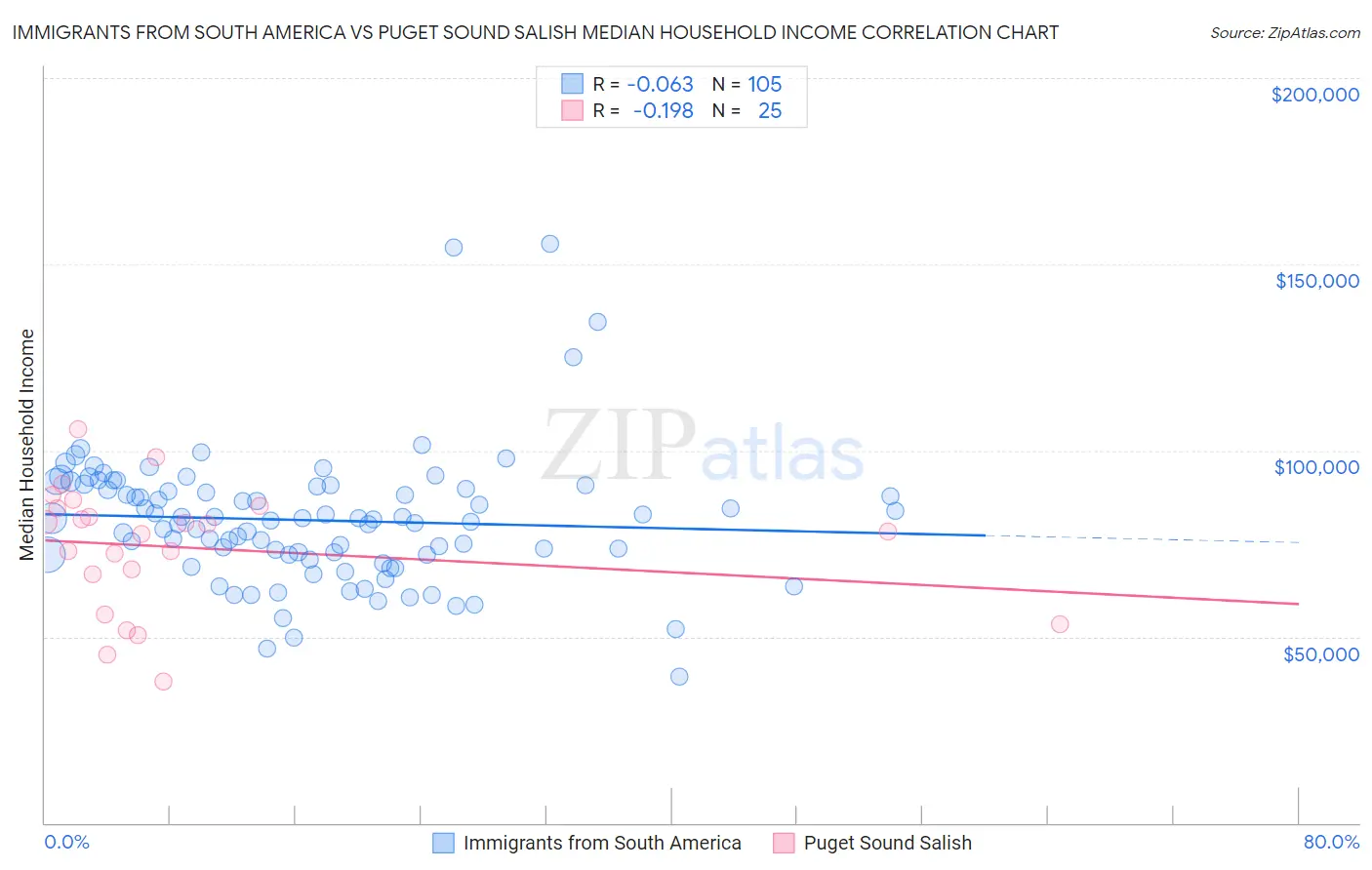 Immigrants from South America vs Puget Sound Salish Median Household Income