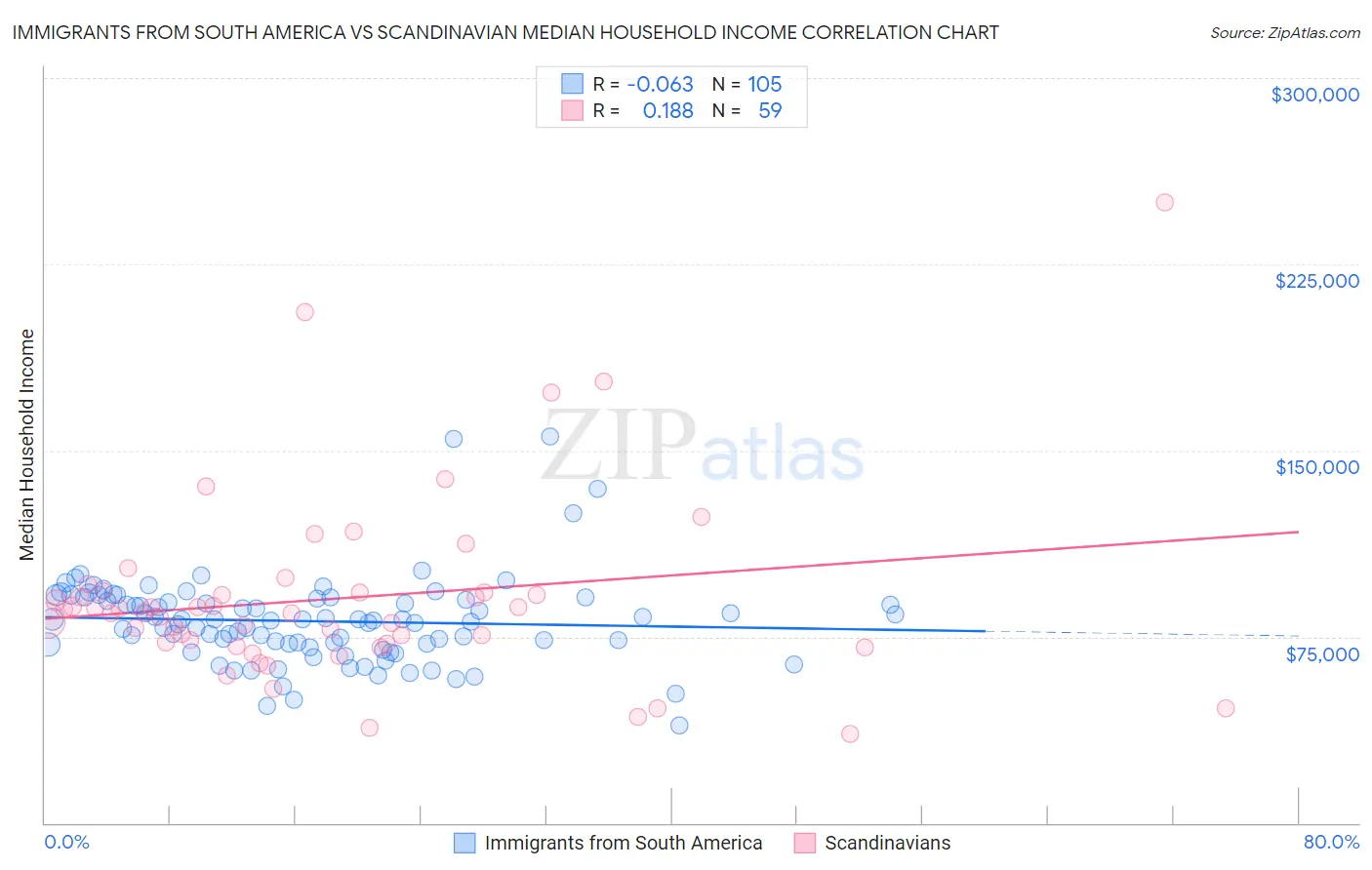 Immigrants from South America vs Scandinavian Median Household Income