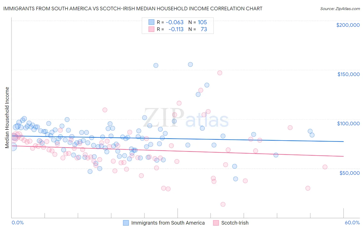 Immigrants from South America vs Scotch-Irish Median Household Income