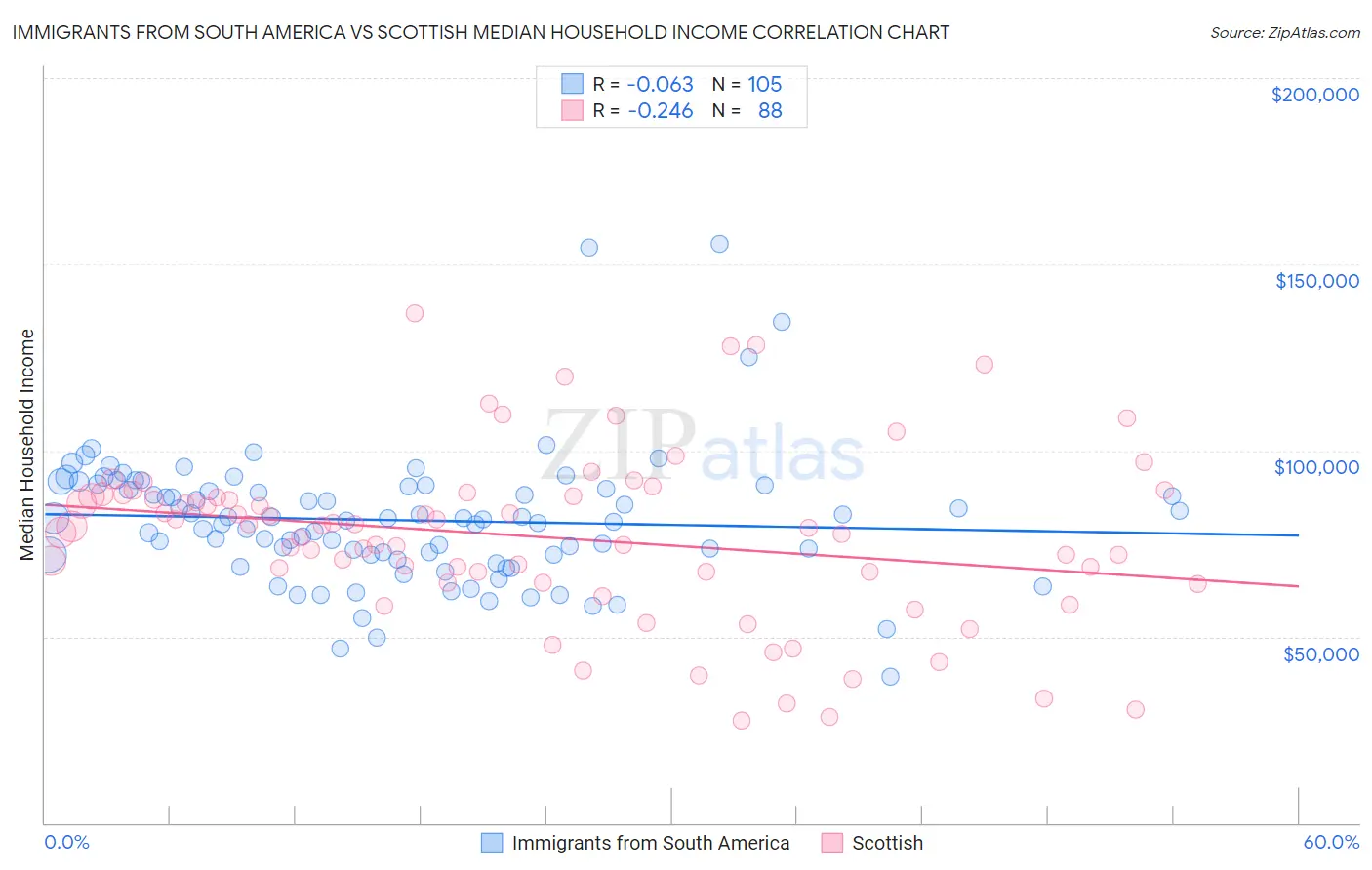 Immigrants from South America vs Scottish Median Household Income