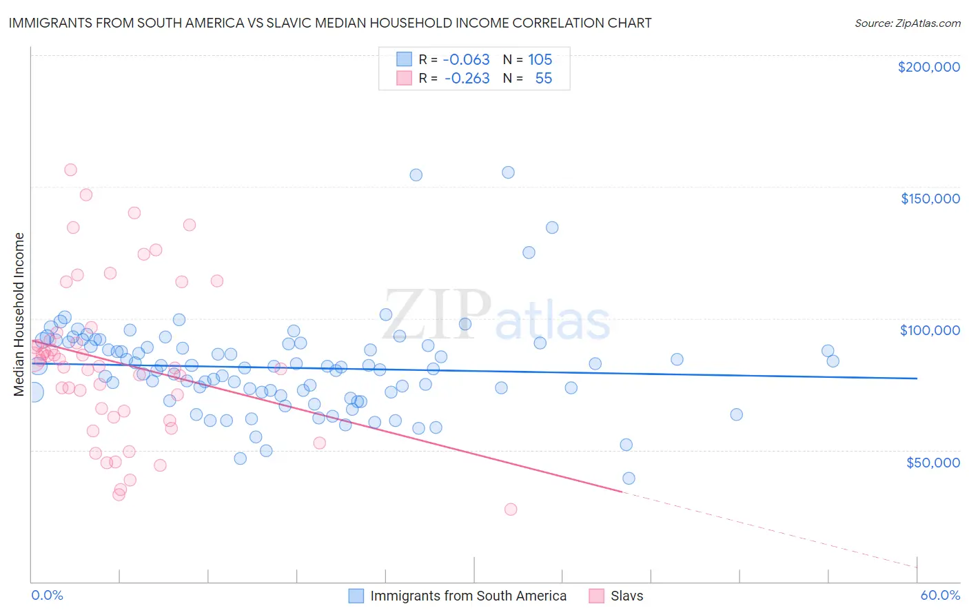 Immigrants from South America vs Slavic Median Household Income