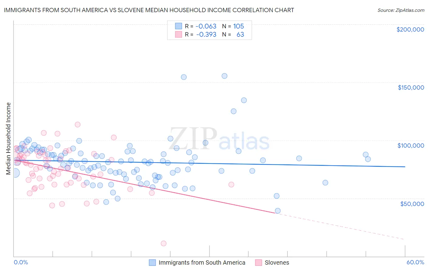 Immigrants from South America vs Slovene Median Household Income