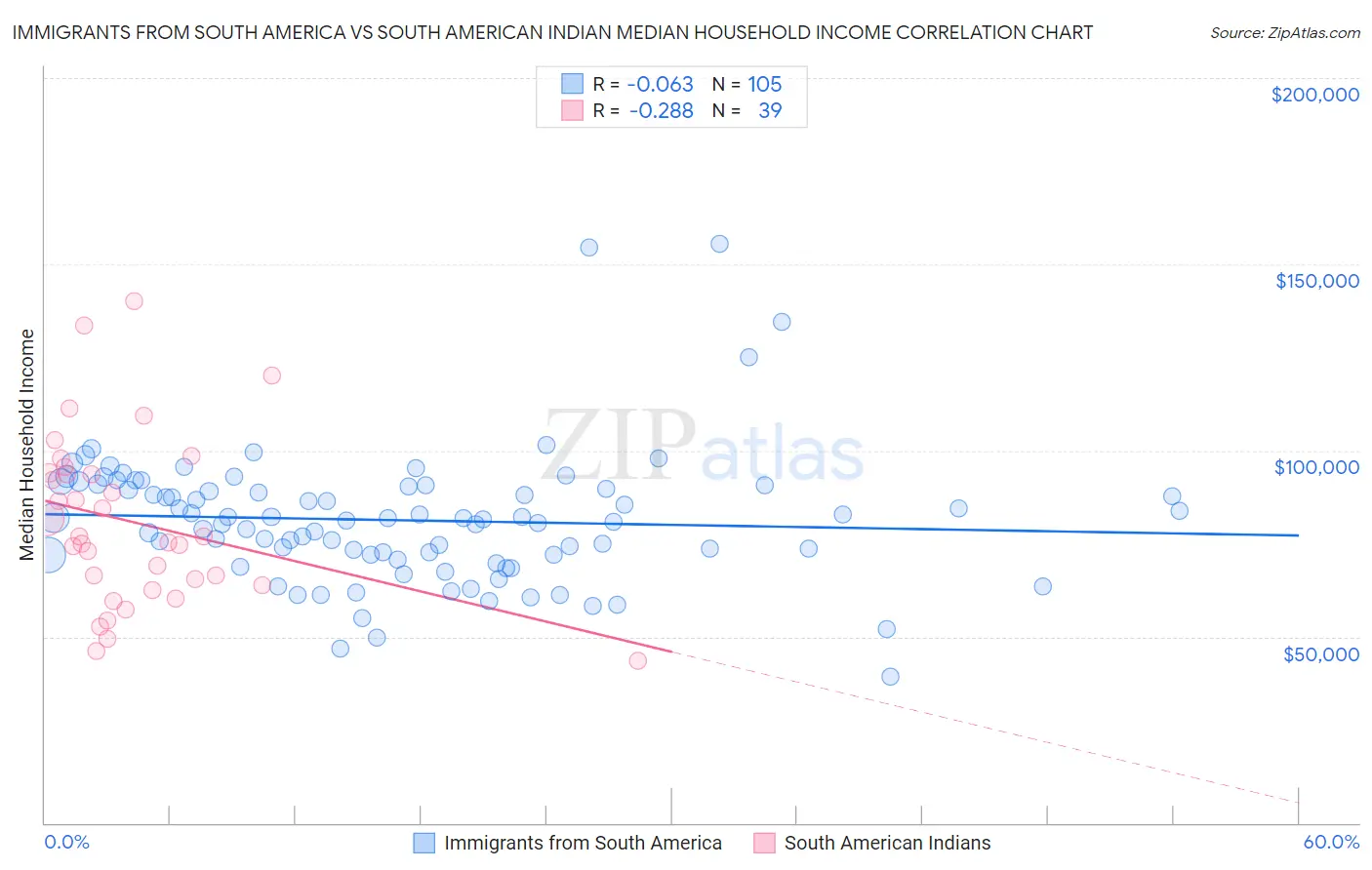 Immigrants from South America vs South American Indian Median Household Income