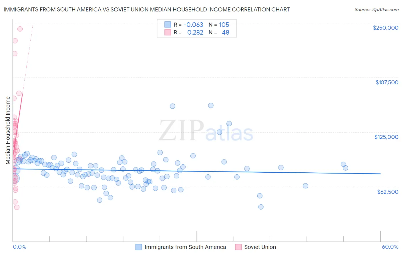 Immigrants from South America vs Soviet Union Median Household Income