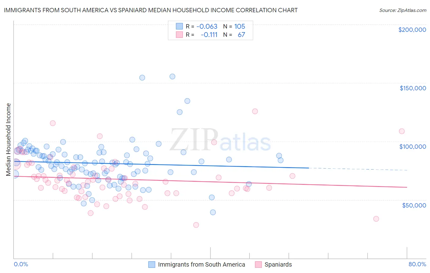 Immigrants from South America vs Spaniard Median Household Income