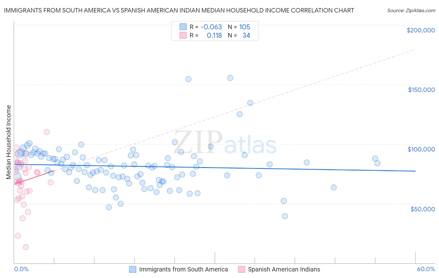 Immigrants from South America vs Spanish American Indian Median Household Income