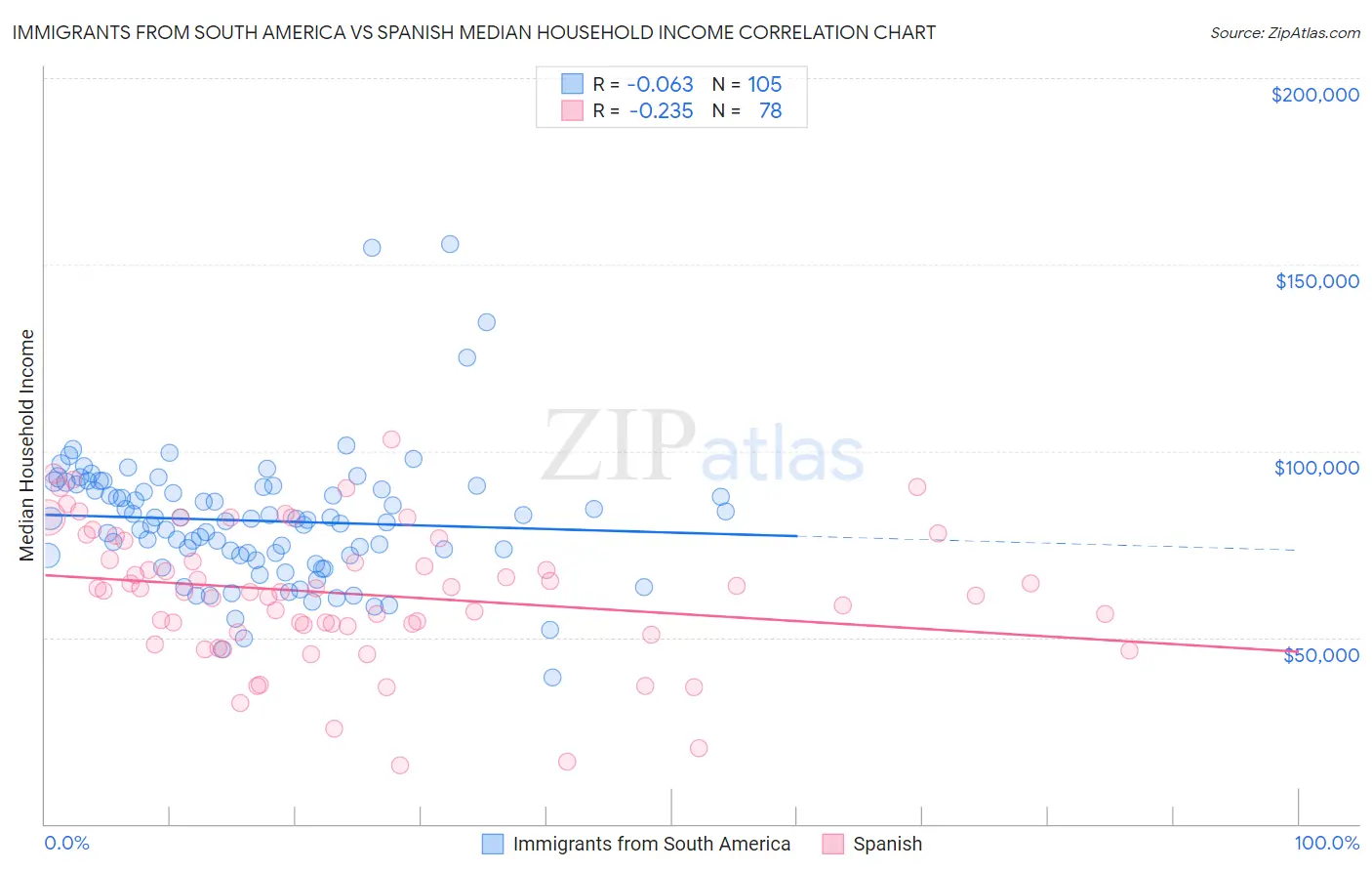 Immigrants from South America vs Spanish Median Household Income