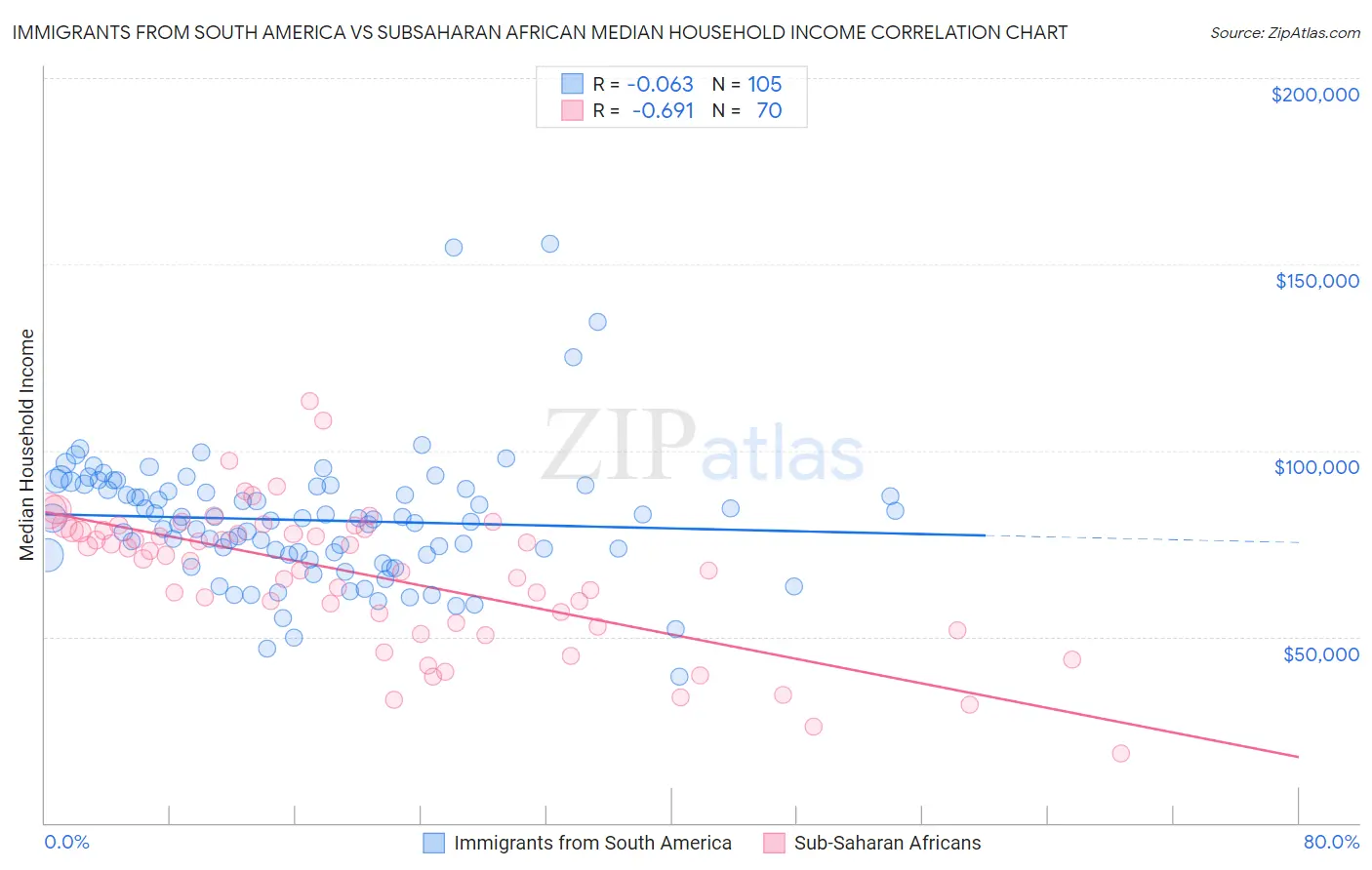 Immigrants from South America vs Subsaharan African Median Household Income