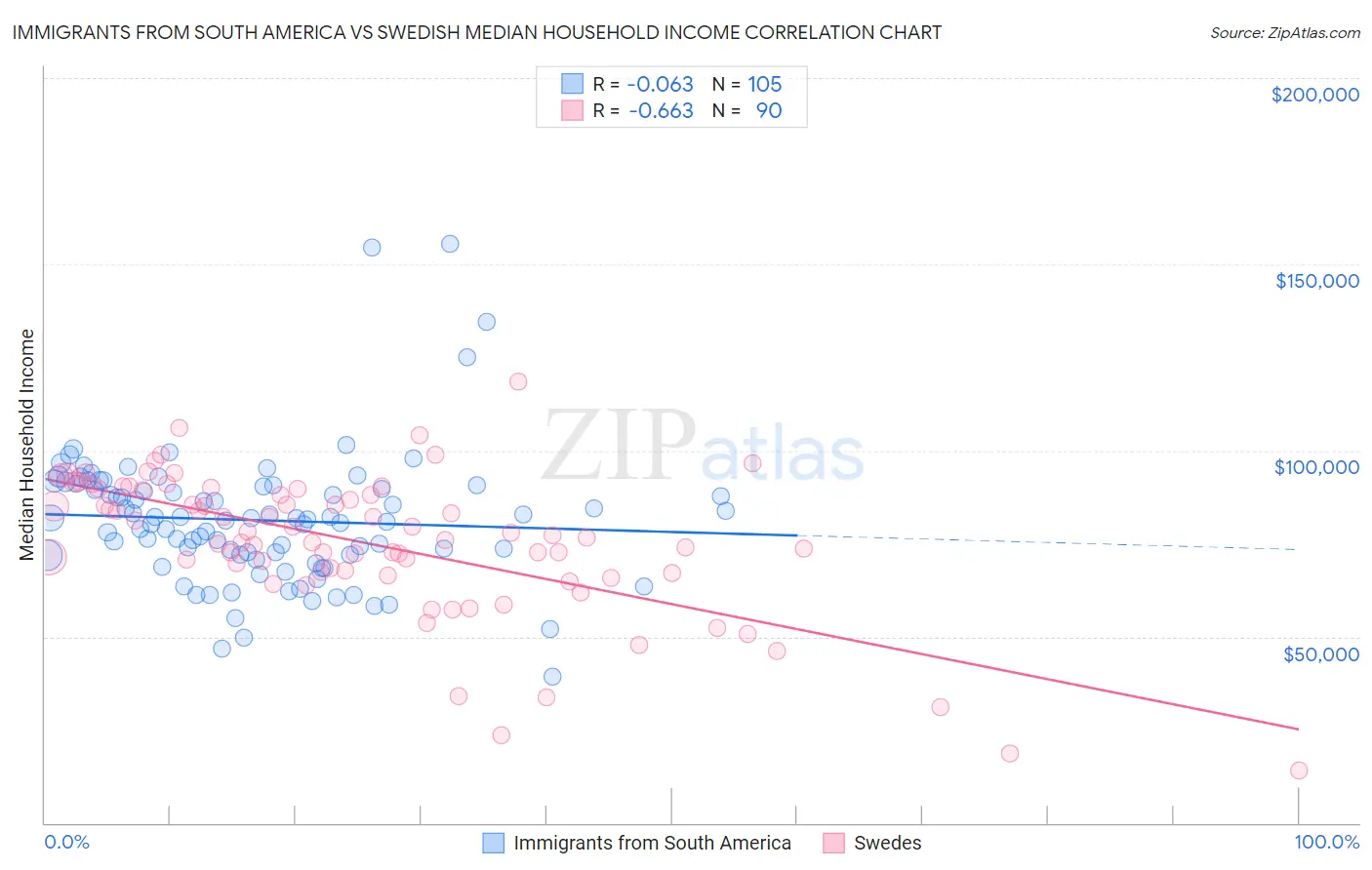 Immigrants from South America vs Swedish Median Household Income