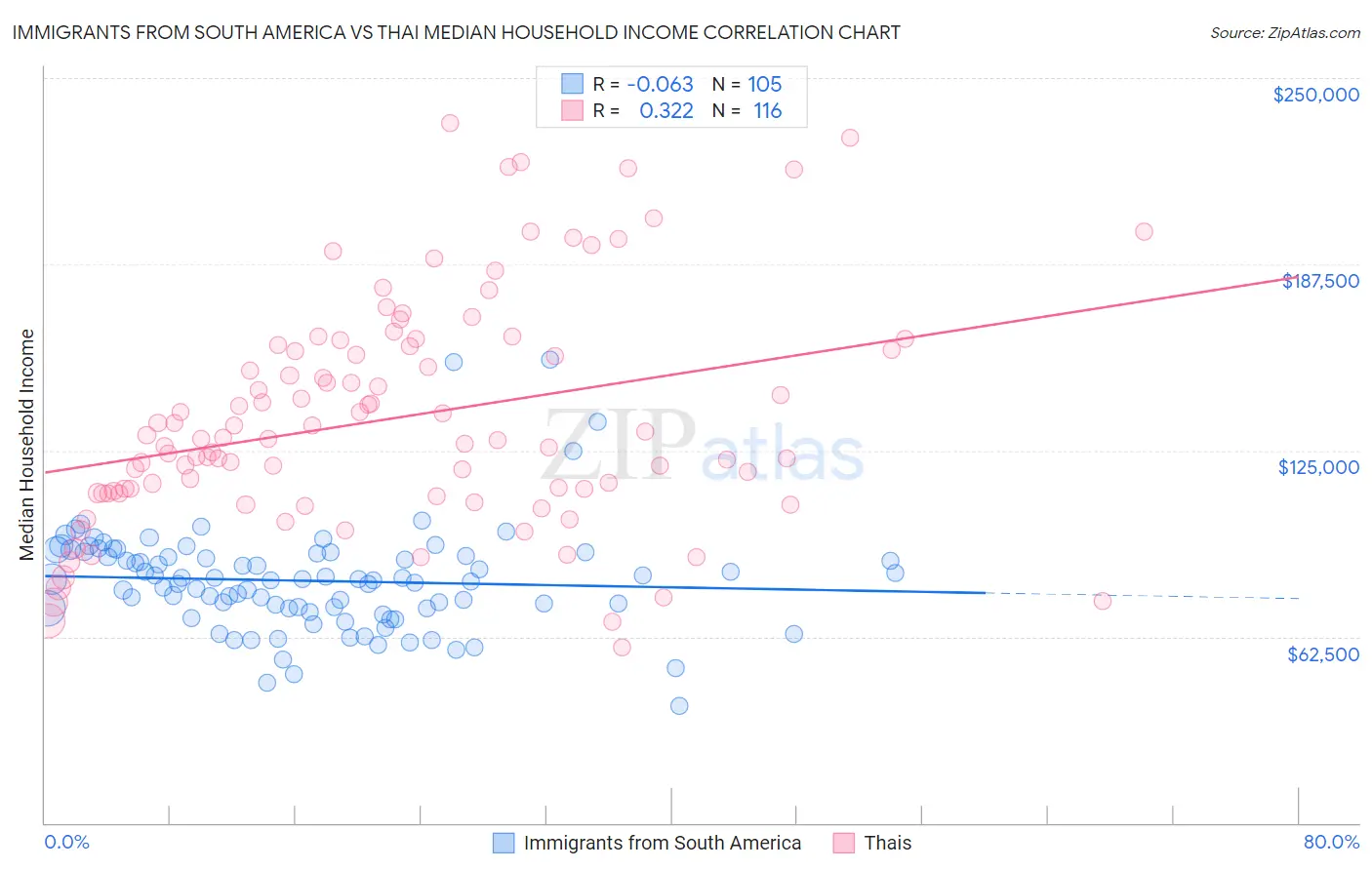 Immigrants from South America vs Thai Median Household Income