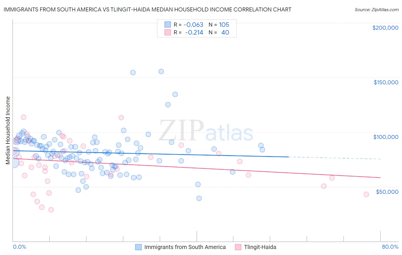 Immigrants from South America vs Tlingit-Haida Median Household Income