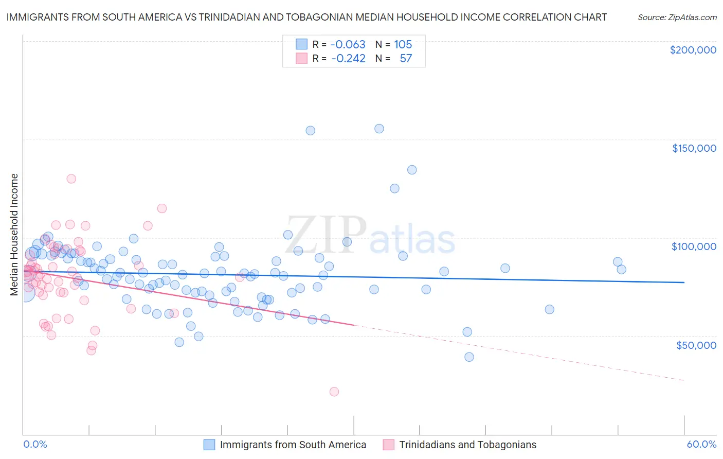 Immigrants from South America vs Trinidadian and Tobagonian Median Household Income
