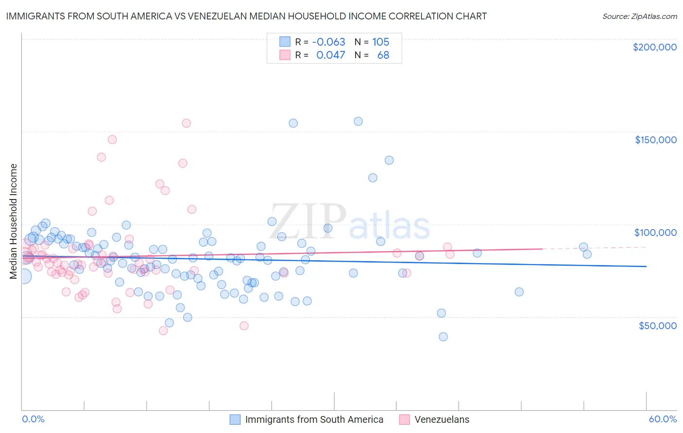 Immigrants from South America vs Venezuelan Median Household Income