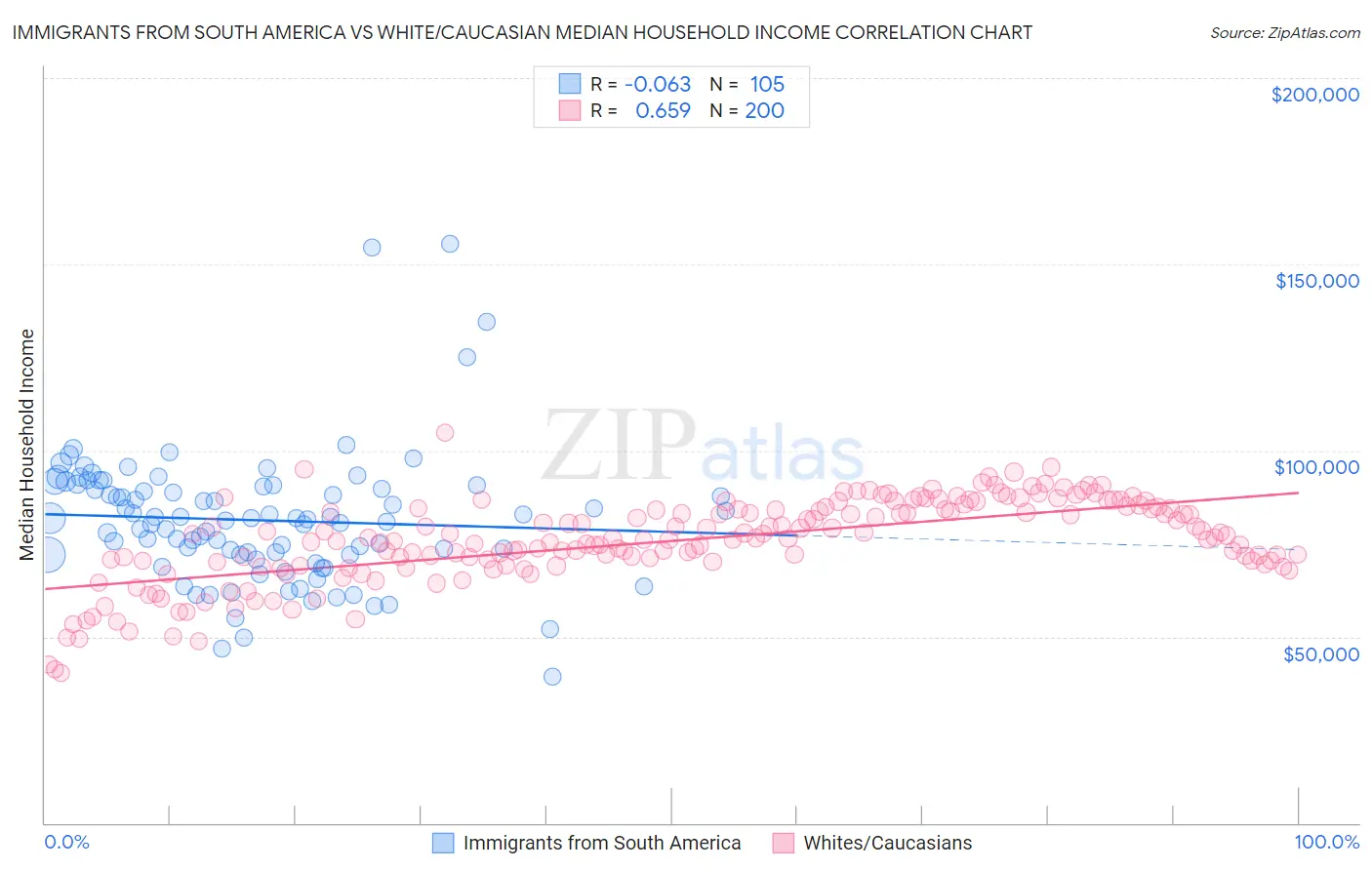 Immigrants from South America vs White/Caucasian Median Household Income