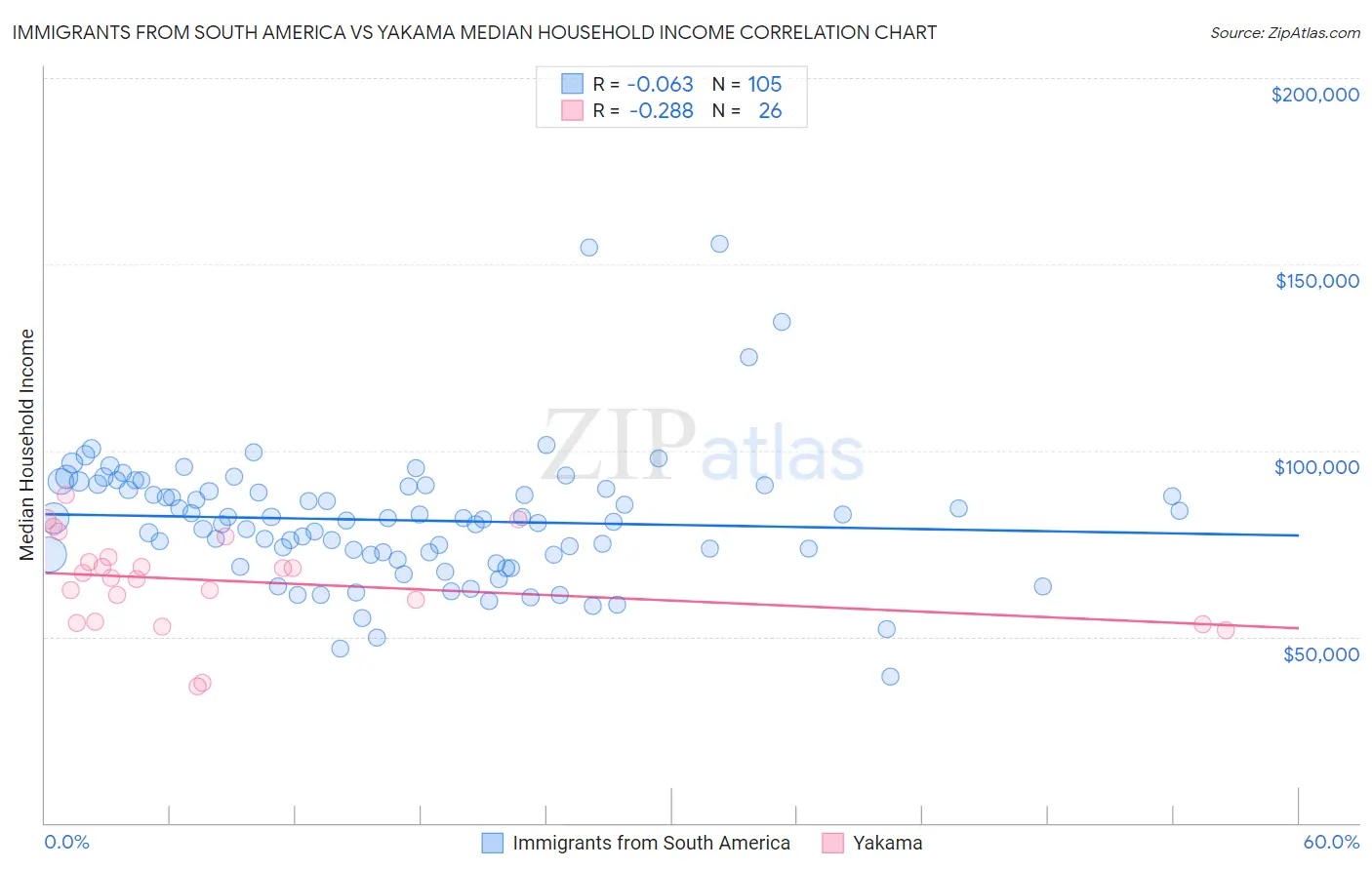 Immigrants from South America vs Yakama Median Household Income