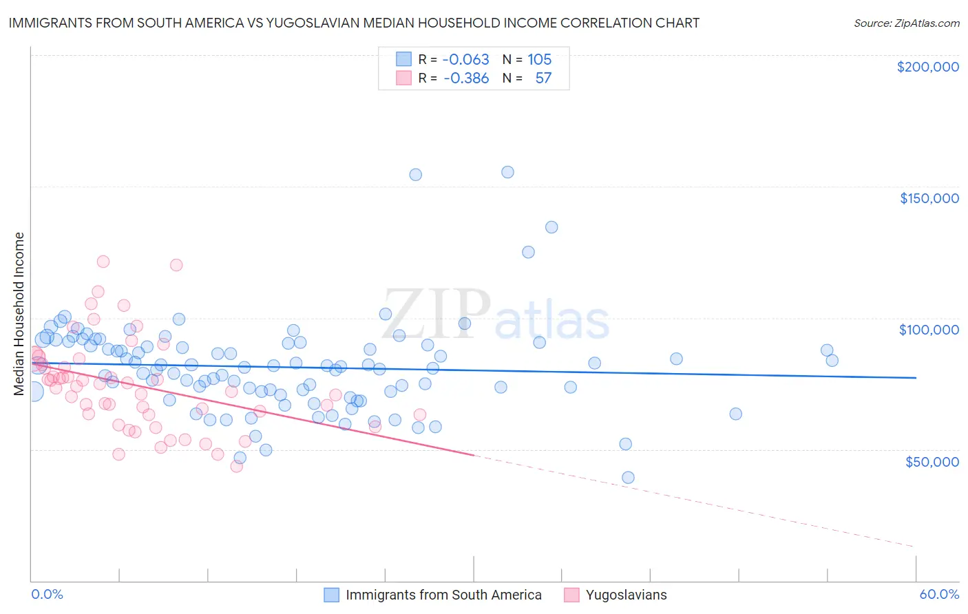 Immigrants from South America vs Yugoslavian Median Household Income