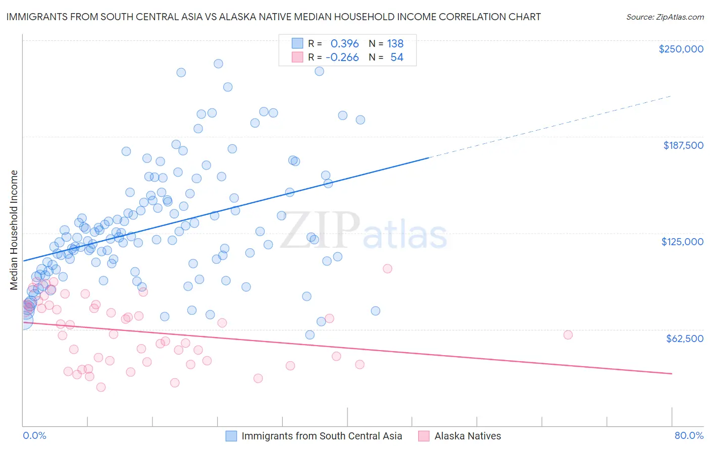Immigrants from South Central Asia vs Alaska Native Median Household Income