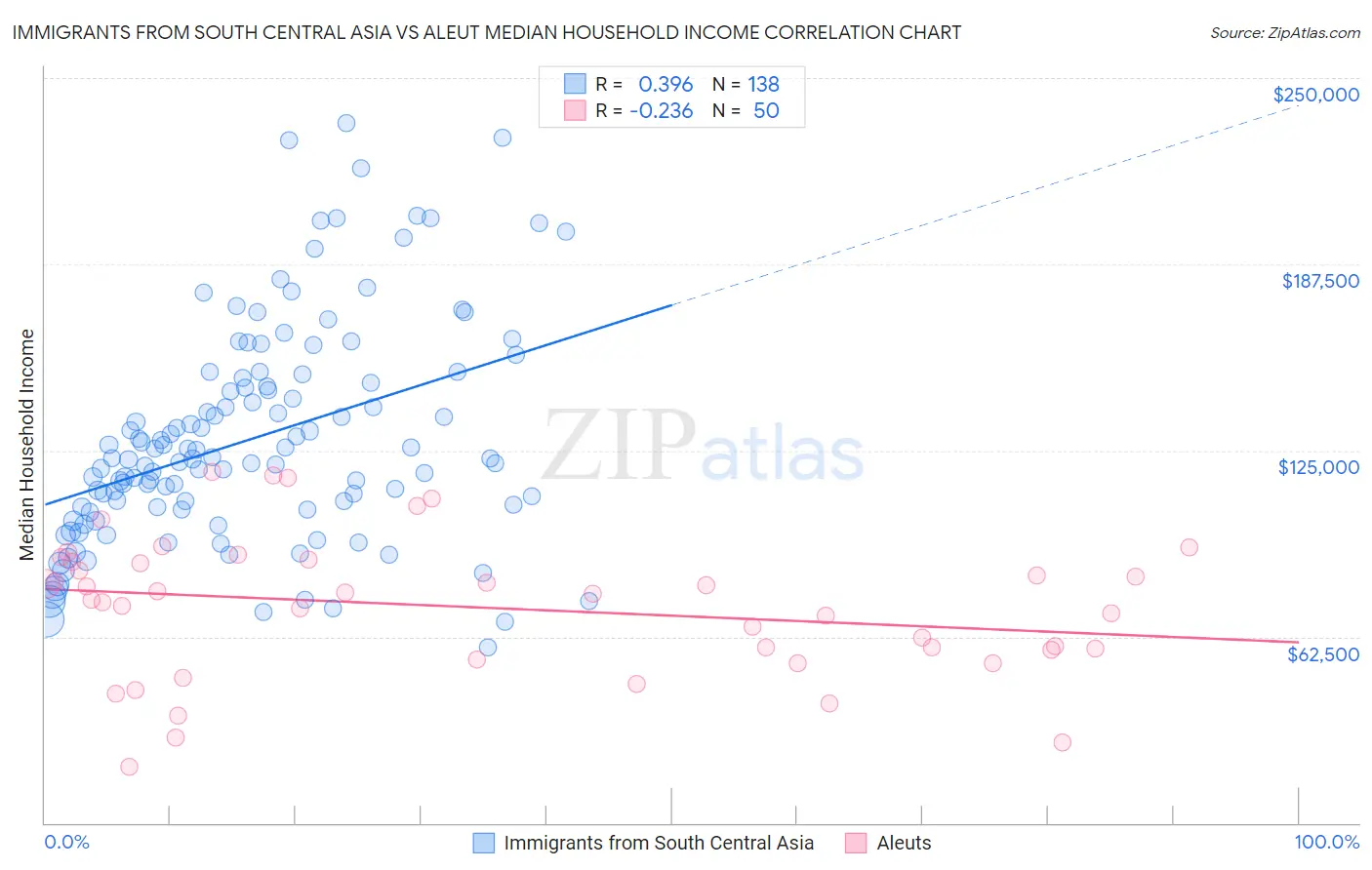 Immigrants from South Central Asia vs Aleut Median Household Income