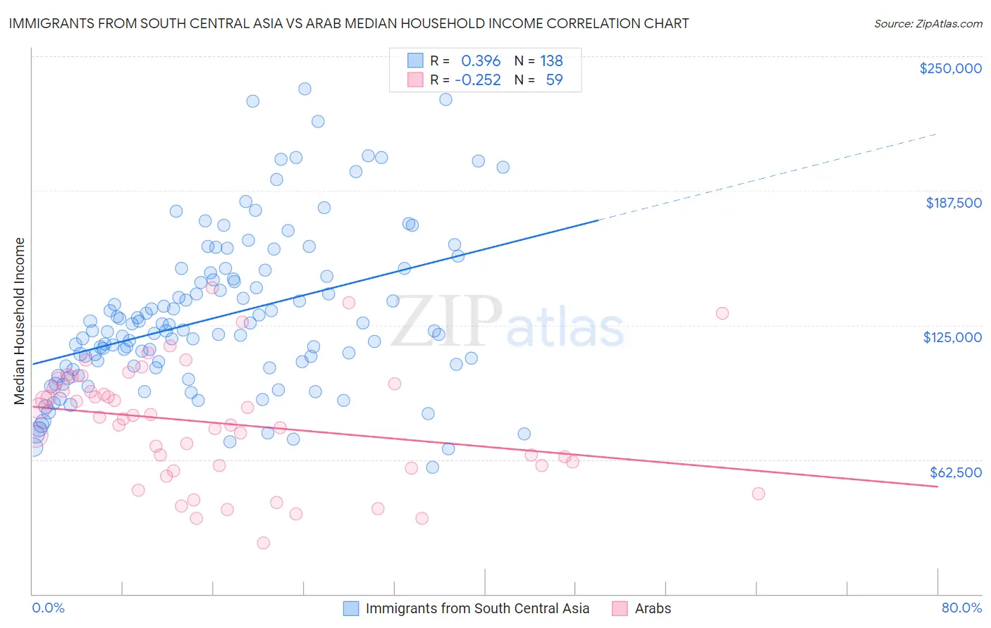 Immigrants from South Central Asia vs Arab Median Household Income