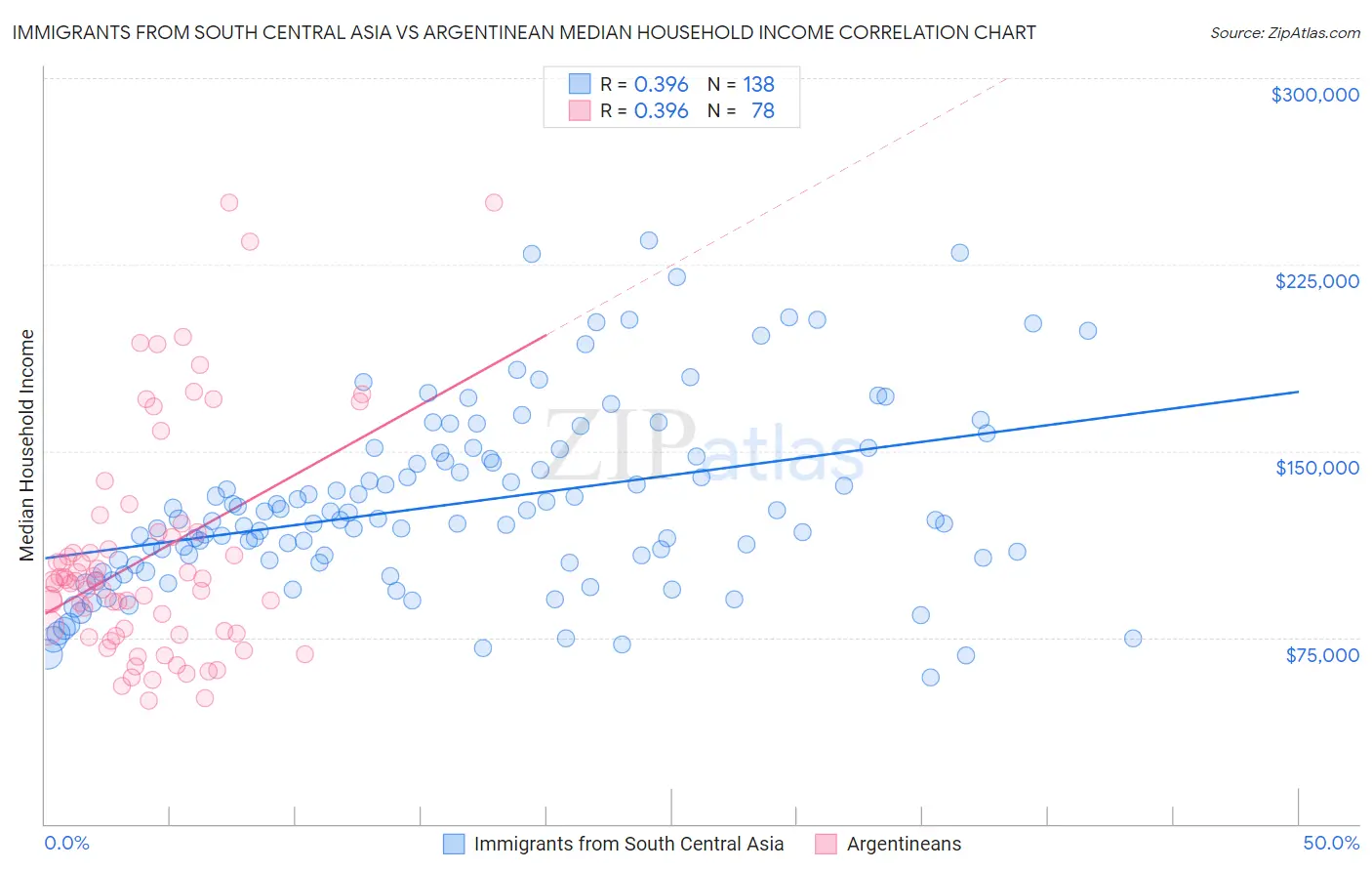 Immigrants from South Central Asia vs Argentinean Median Household Income