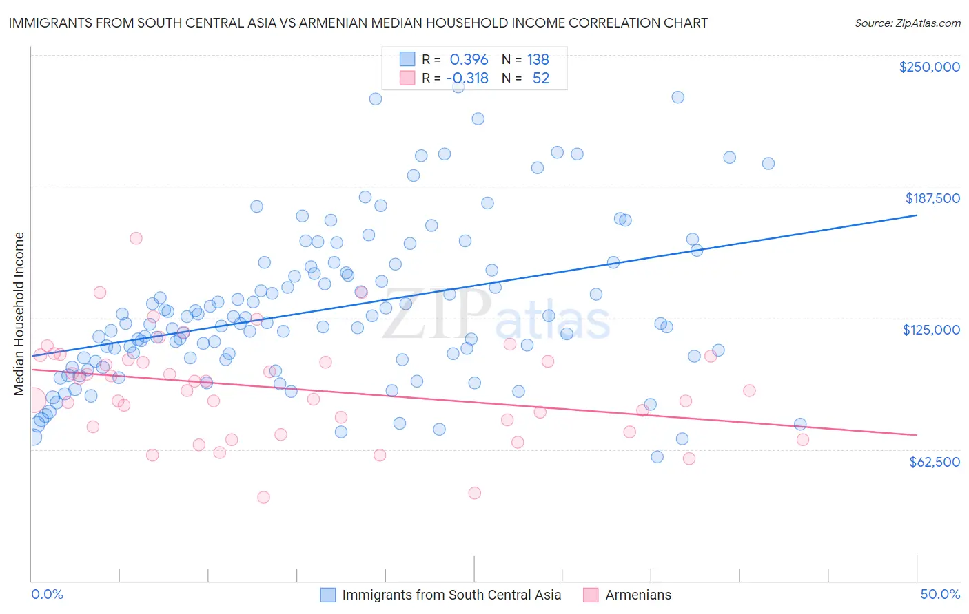 Immigrants from South Central Asia vs Armenian Median Household Income