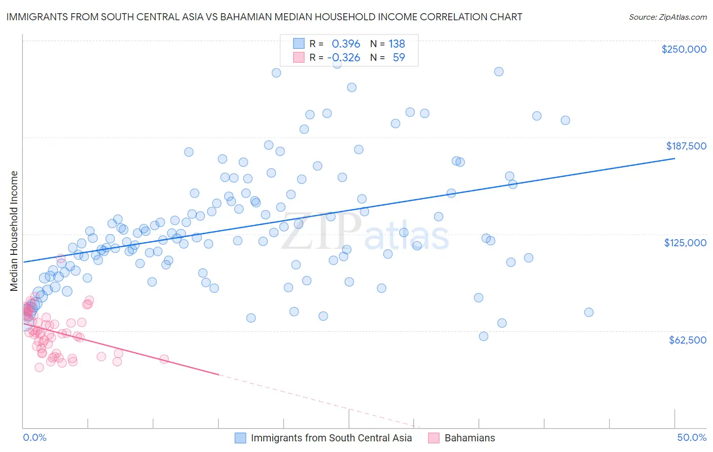 Immigrants from South Central Asia vs Bahamian Median Household Income