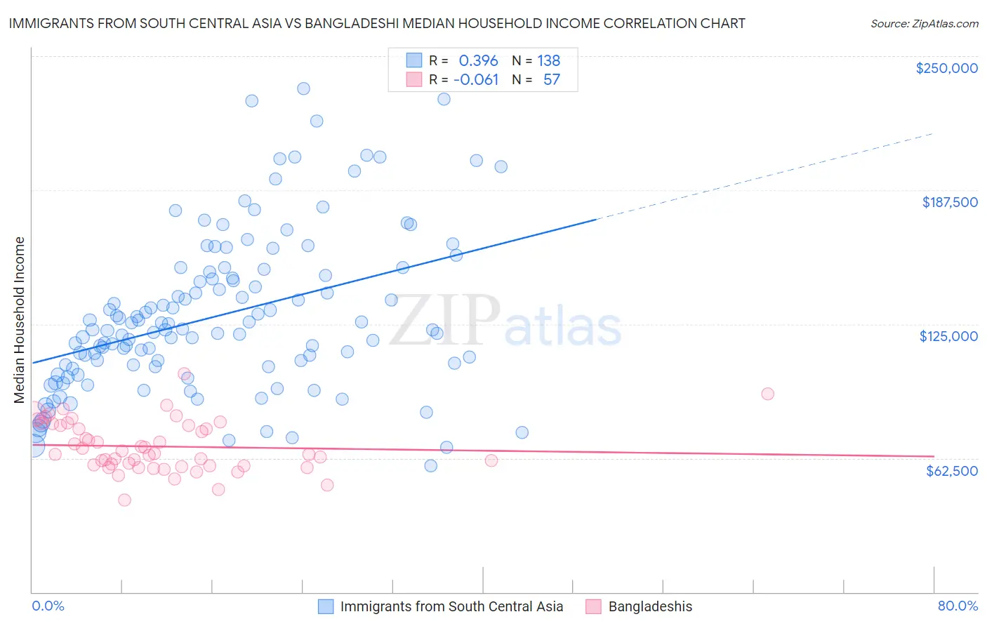Immigrants from South Central Asia vs Bangladeshi Median Household Income
