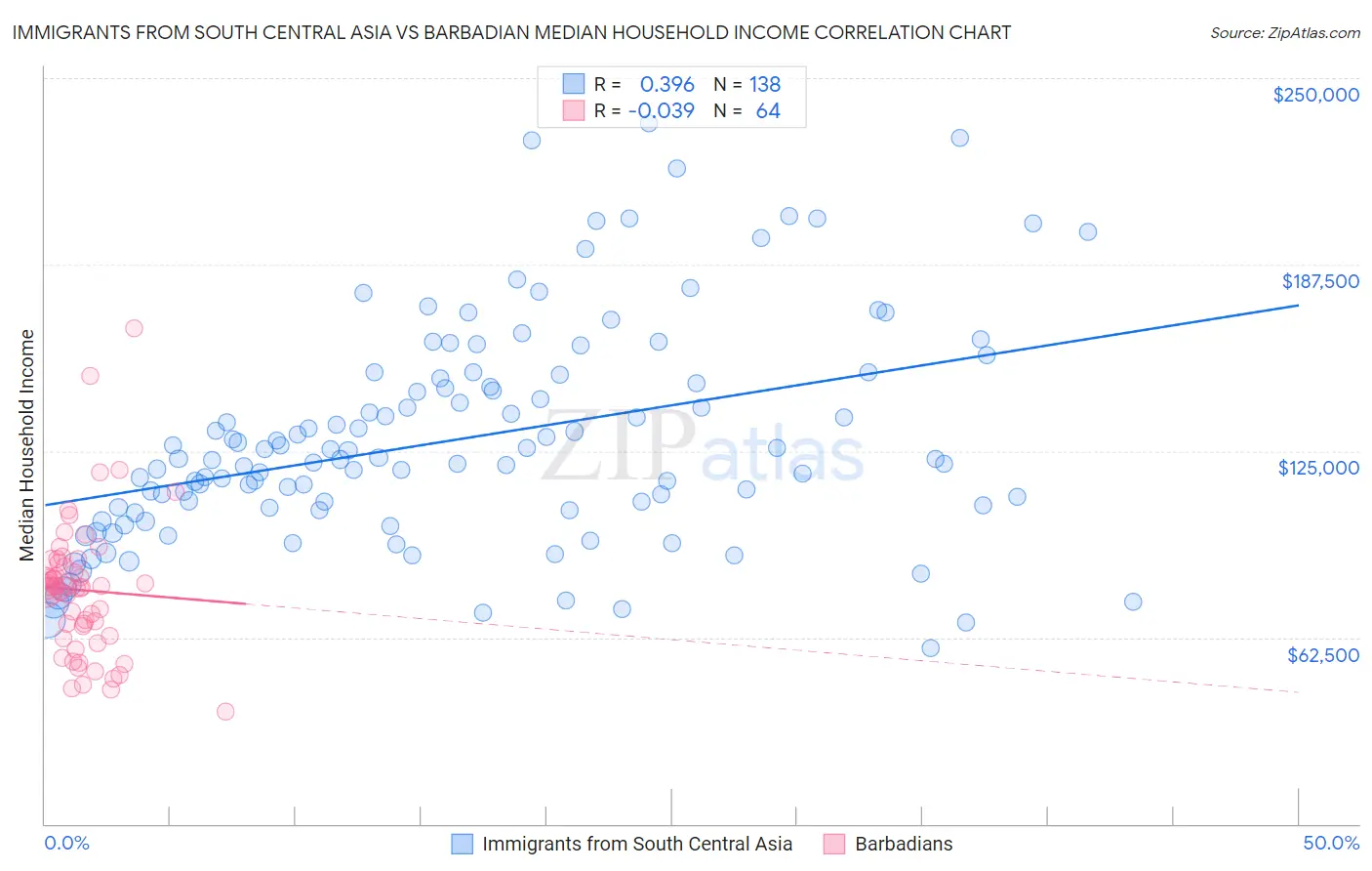 Immigrants from South Central Asia vs Barbadian Median Household Income