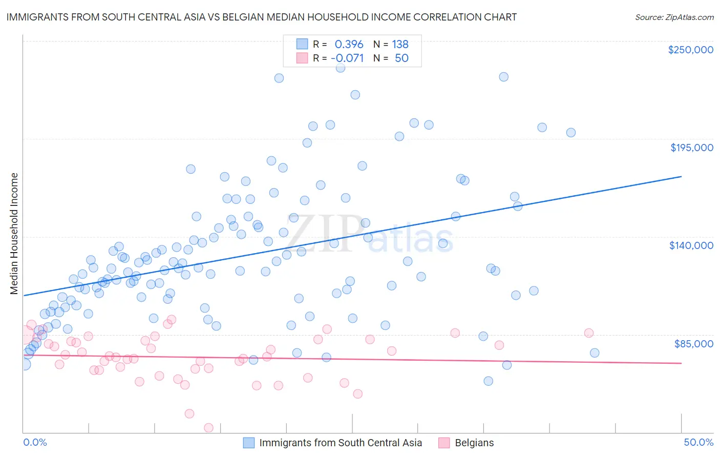 Immigrants from South Central Asia vs Belgian Median Household Income
