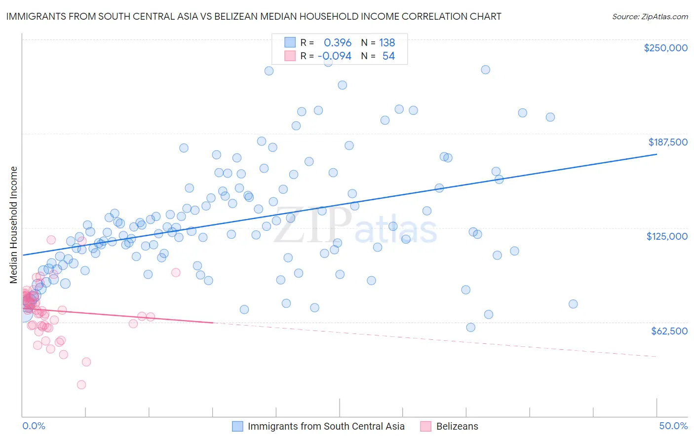 Immigrants from South Central Asia vs Belizean Median Household Income