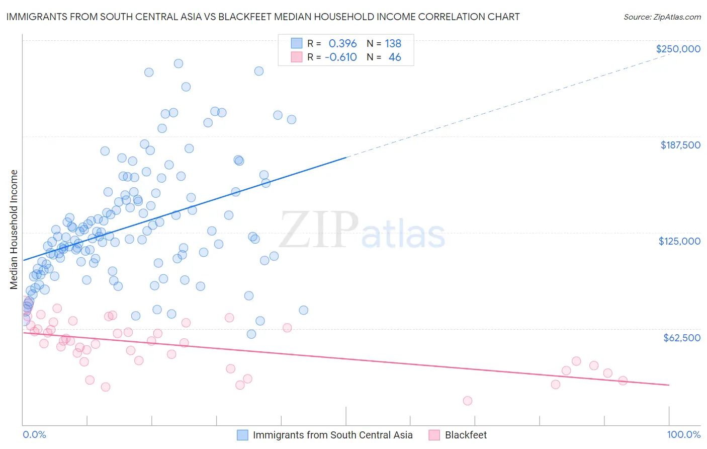 Immigrants from South Central Asia vs Blackfeet Median Household Income