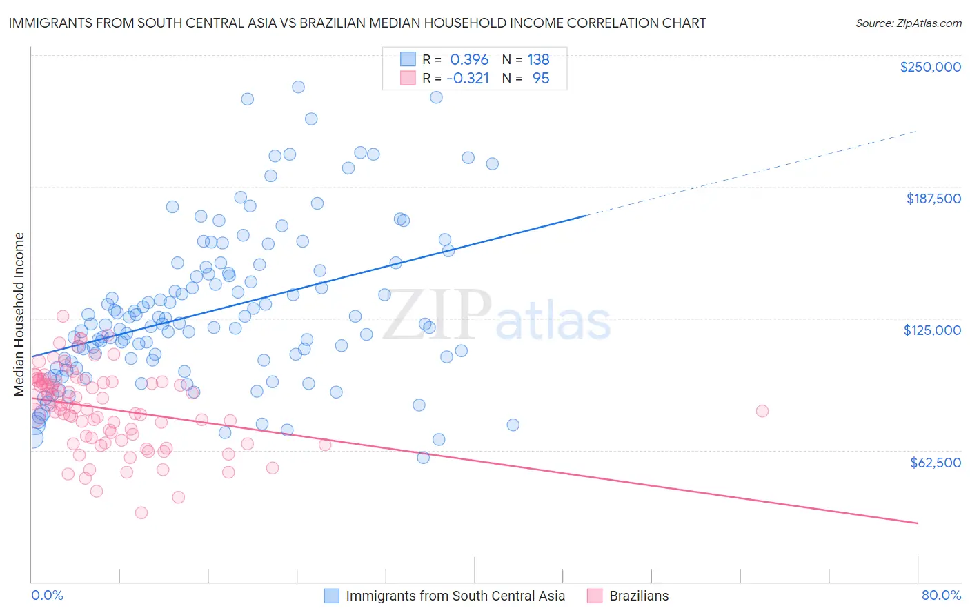 Immigrants from South Central Asia vs Brazilian Median Household Income
